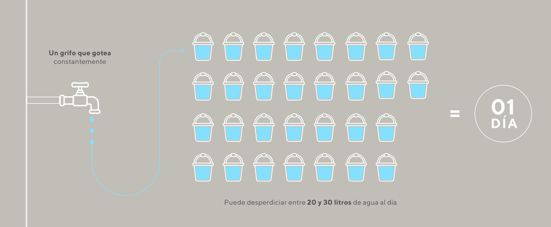 Un grifo que gotea constantemente puede desperdiciar entre 20 y 30 litros de agua al día.