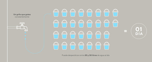 Un grifo que gotea constantemente puede desperdiciar entre 20 y 30 litros de agua al día.